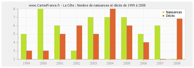 La Côte : Nombre de naissances et décès de 1999 à 2008